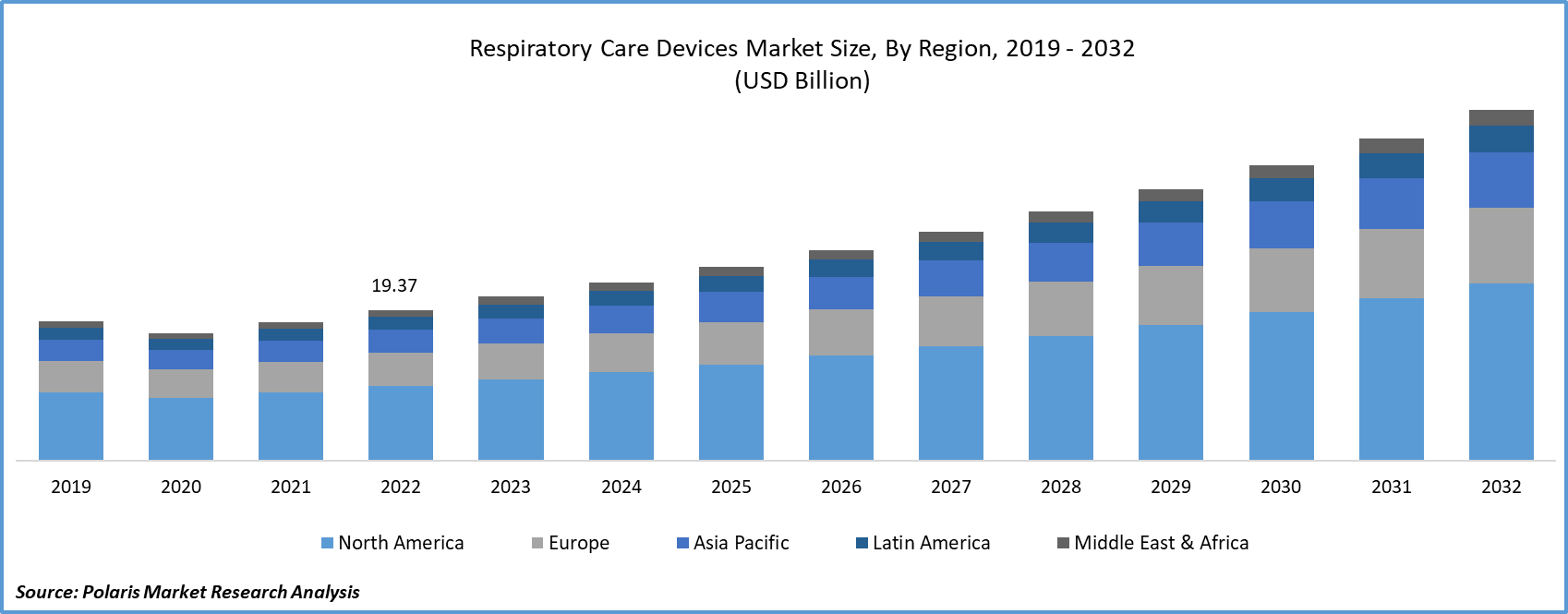 Respiratory Care Devices Market Size